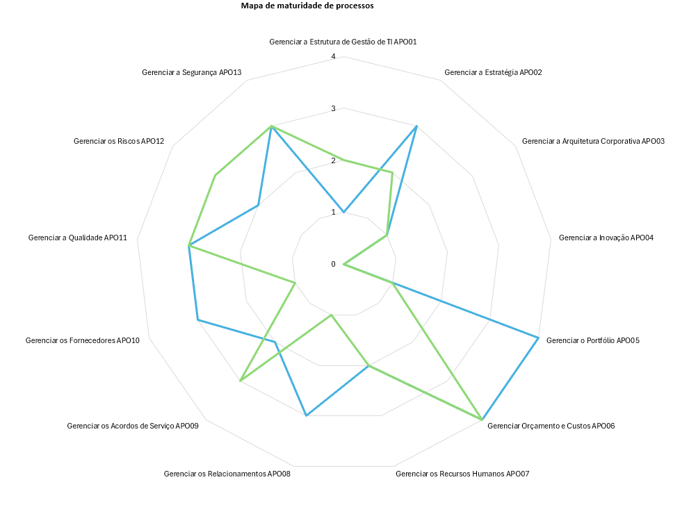Radar de Maturidade da TI