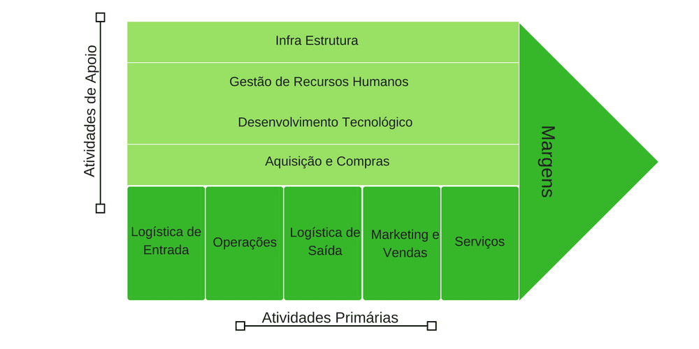 Mapa da Cadeia de Valor de Michael Porter indicando que Estratégia não se terceiriza