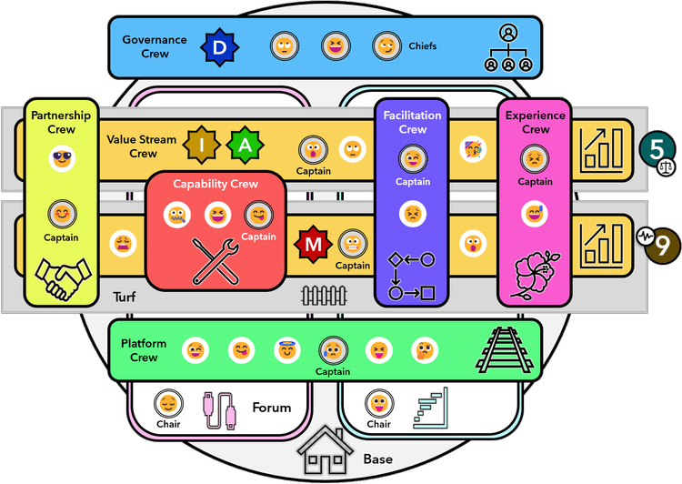Construindo equipes de TI: Representação do modelo unFIX