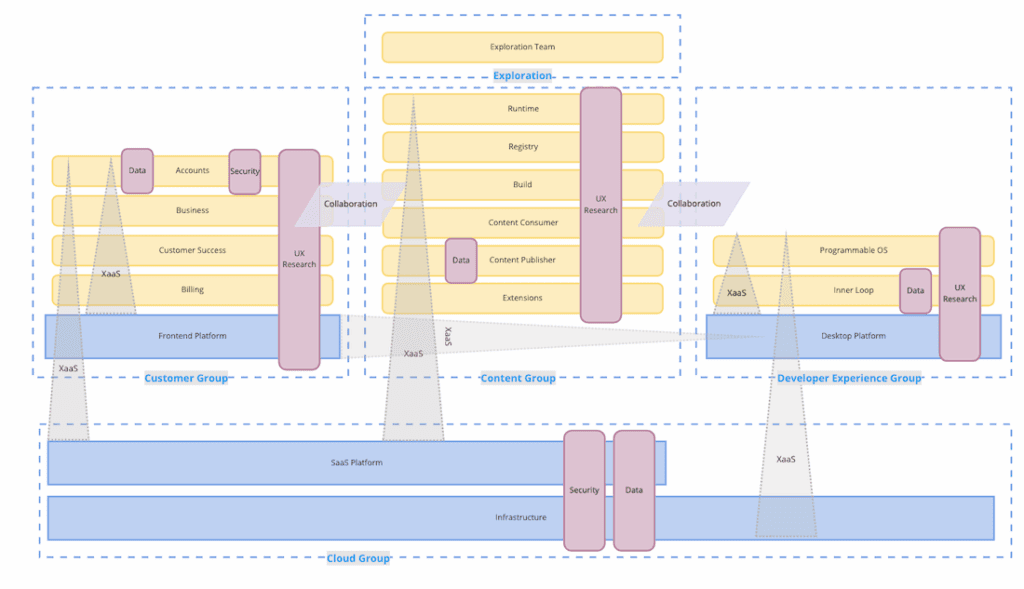 Modelo de exemplo do Team Topologies (extraído do site docker.com)