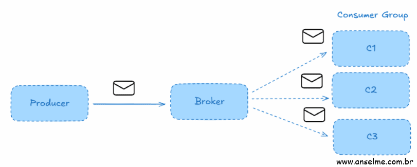 Fluxo do Producer, Broker e Consumers em um Consumer Group