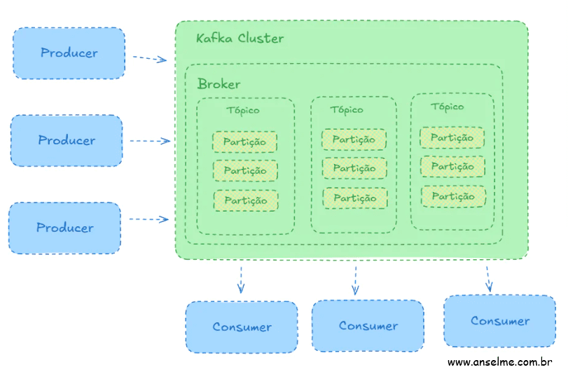Estrutura geral do Kafka com Producers, Cluster, Broker, Tópicos, Partições e Consumers