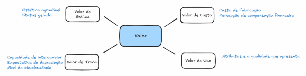 Imagem que explica a Engenharia de valor no software e os principais fatores que a descrevem.