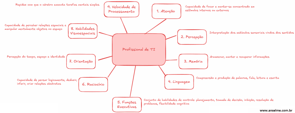 Diagrama com as 9 funções cognitivas para os profissionais de TI: 1. Atenção, 2. Percepção, 3. Memória, 4. Linguagem, 5. Funções Executivas, 6. Raciocínio, 7. Orientação, 8. Habilidades Visuoespaciais, 9. Velocidade de Processamento