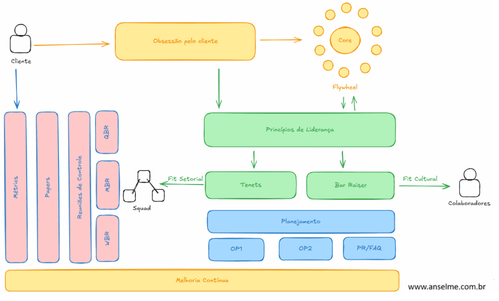 Esquema explicativo do framework Working backwards.
