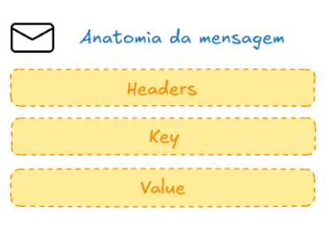 Anatomia da mensagem, considerando Headers, Key e Value
