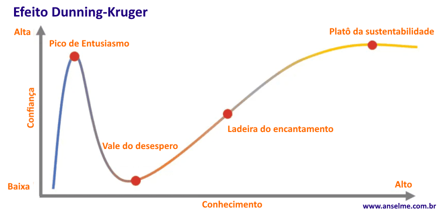 Desenvolvedor Impostor: Compreendendo o efeito Dunning-Kruger